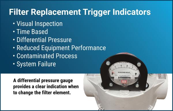 Slide titled 'Filter Replacement Trigger Indicators' listing six bullet points, alongside a photo of a differential pressure (Magnehelic) gauge mounted on equipment
