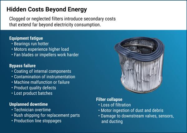 Slide titled 'Hidden Costs Beyond Energy' listing categories of secondary costs from neglected filters, alongside a photo of a collapsed pleated filter cartridge