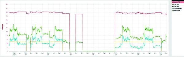 Multi-day trend of vacuum level against the power drawn by three units and their total, vacuum holding a steady band while the individual units cycle and one long shutdown interrupts the pattern.