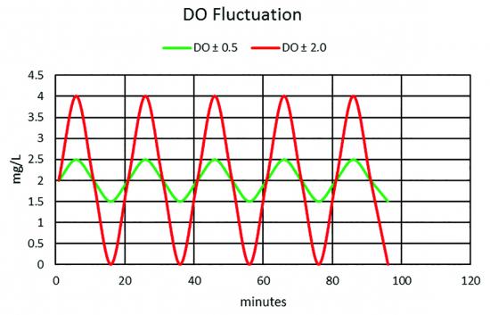 Chart of dissolved oxygen fluctuation over time, comparing a tightly controlled band against one swinging four times as wide.