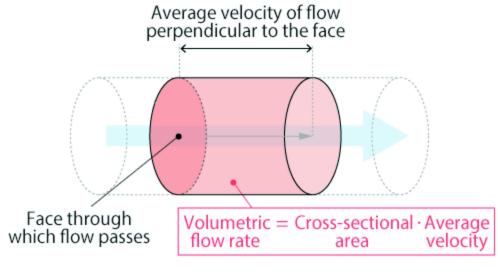 Diagram defining volumetric flow rate as cross-sectional area times average velocity, with a cylinder marking the face through which flow passes.