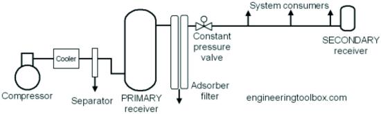 Schematic of a compressed air system from compressor and cooler through separator to a primary receiver, then an adsorber filter and constant pressure valve feeding system consumers and a secondary receiver.