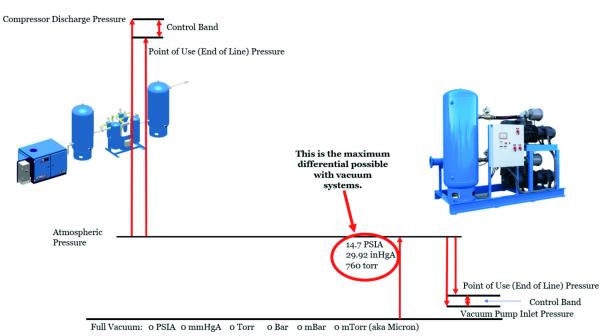 Diagram comparing compressor discharge pressure and point-of-use pressure to atmospheric pressure, showing the maximum differential possible with vacuum systems (14.7 PSIA / 29.92 inHgA / 760 torr) and a full-vacuum scale in PSIA, mmHgA, torr, bar, mbar, and mTorr