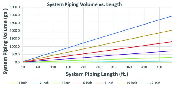 Line graph titled 'System Piping Volume vs. Length' showing piping volume in gallons rising with pipe length for diameters from 1-inch to 12-inch, with larger diameters producing steeper increases