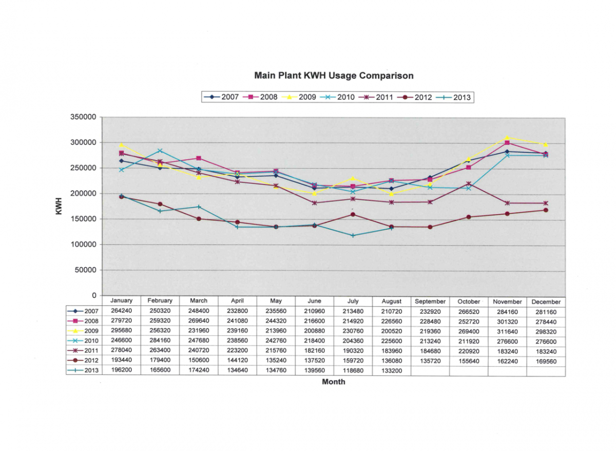 KWH Usage