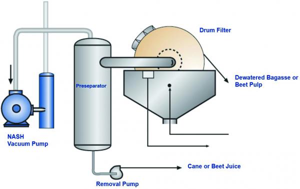 Liquid Ring Vacuum Pumps and Food Applications | Blower & Vacuum Best  Practices
