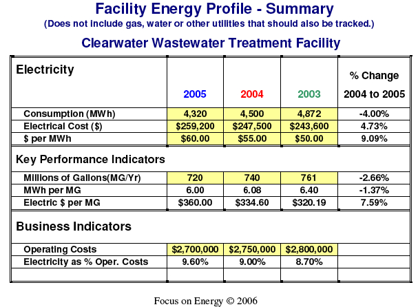 Facility Energy Profile