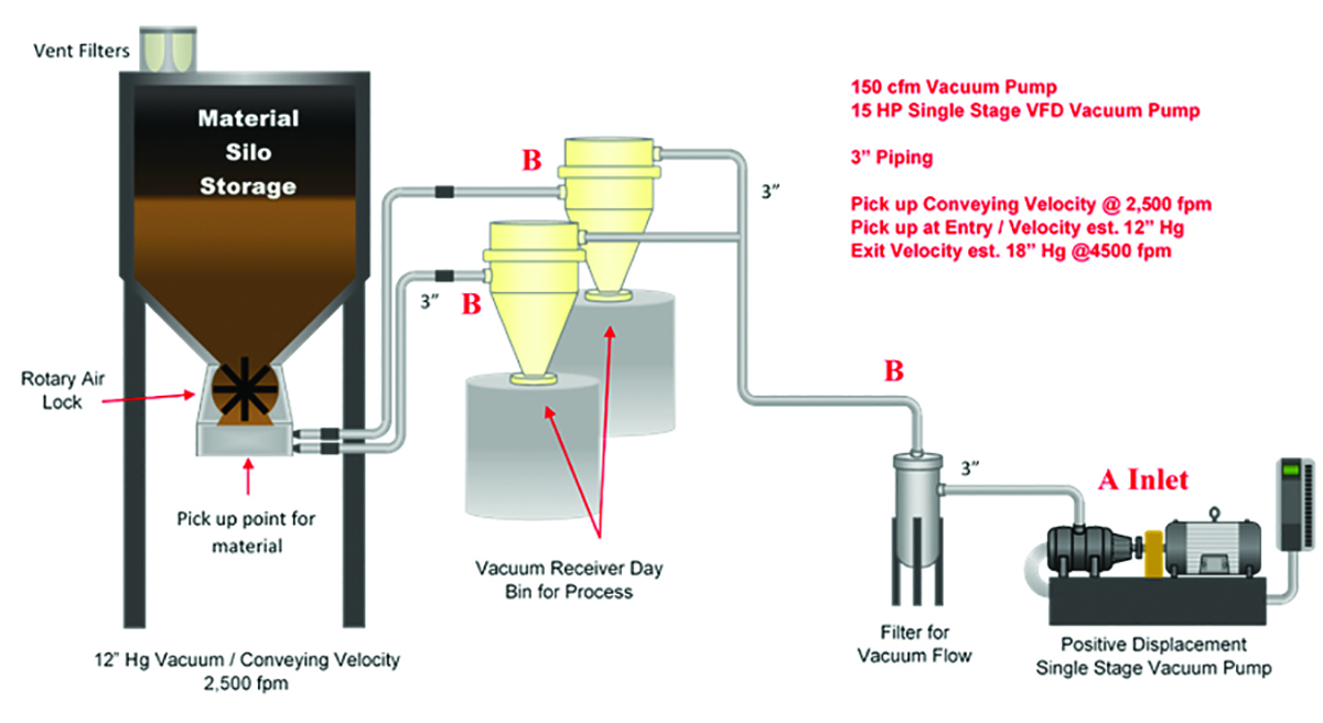 Typical Vacuum Dilute Phase Conveying System for Particle Material