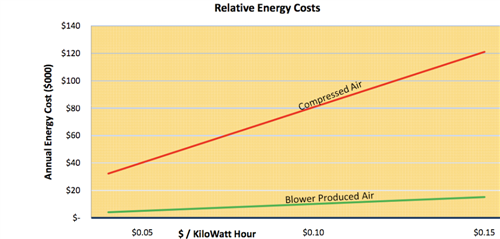Relative Energy Costs