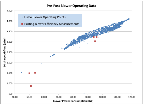 Blower Operating Data