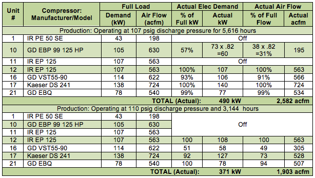 Compressor Use Profile – Current System
