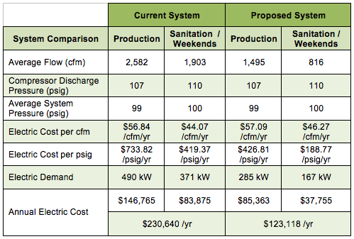 Table 3. Summary of Key Compressed Air System Parameters and Projected Savings