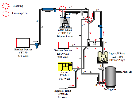 Figure 1. Current Compressed Air System – Compressor Room #1 
