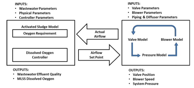 Figure 1: Activated sludge system and aeration system interaction