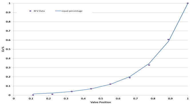 Figure 2: Butterfly Valve Cv Curve
