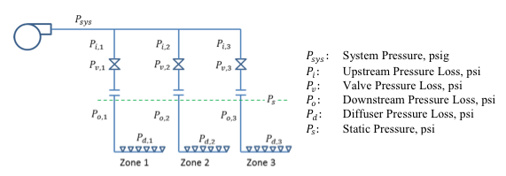 Figure 3: Aeration system minor pressure losses