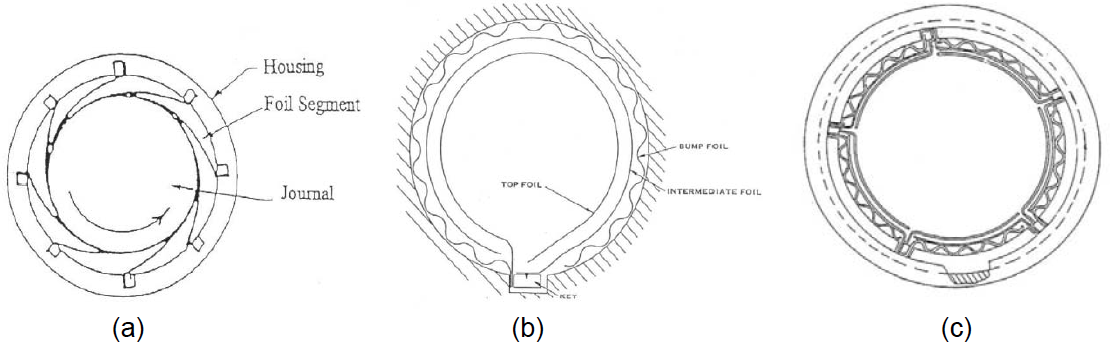 Evolution of the airfoil bearing technology