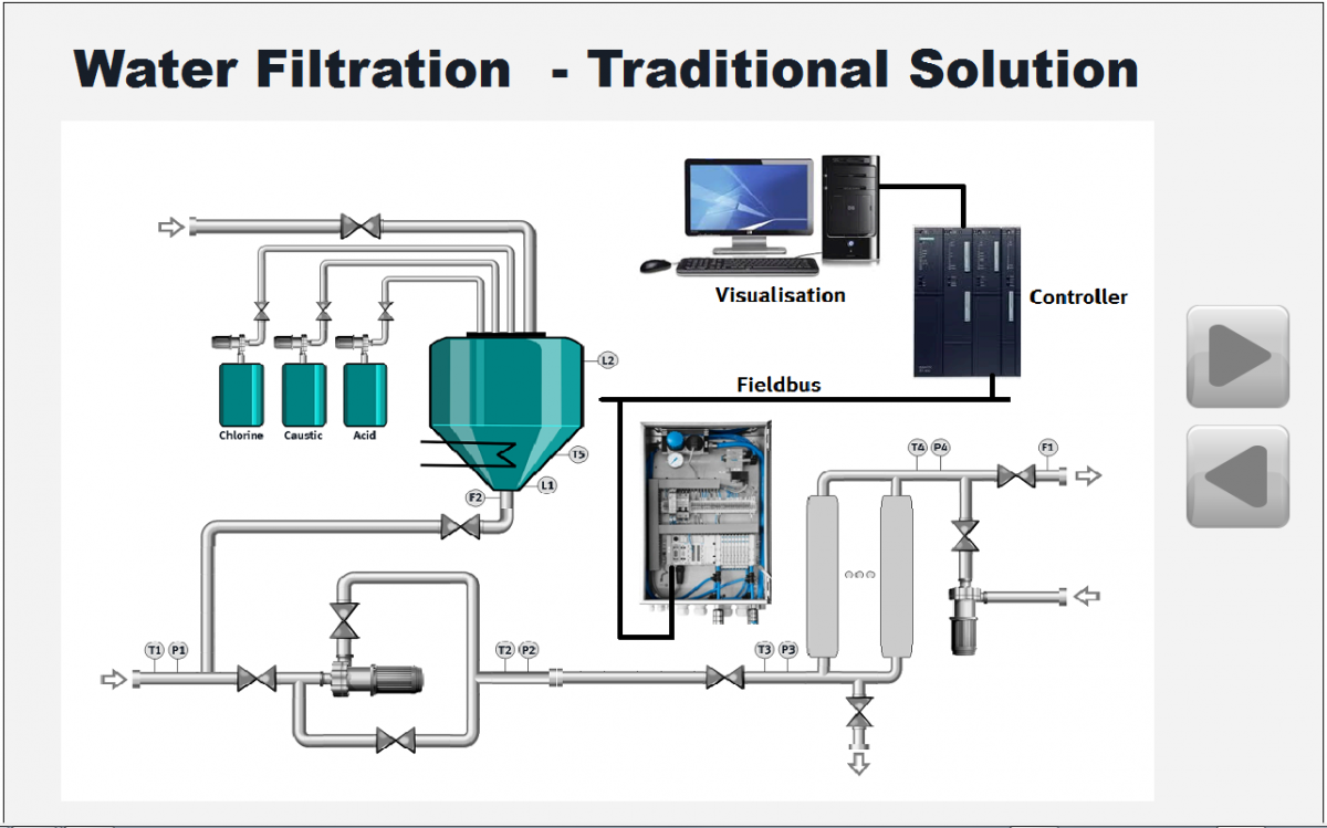 Pneumatic Control in Modular Wastewater Treatment Plants