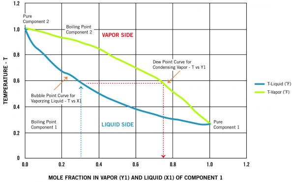 Tuthill Phase Diagram for Binary Distillation at Constant Pressure