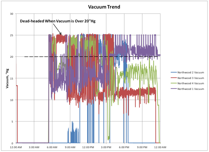 Vacuum Trend