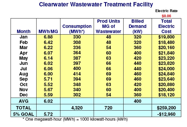 Wastewater Facility